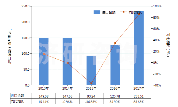 2013-2017年中國真空模塑及其他熱成型機(jī)器(HS84774090)進(jìn)口總額及增速統(tǒng)計(jì)